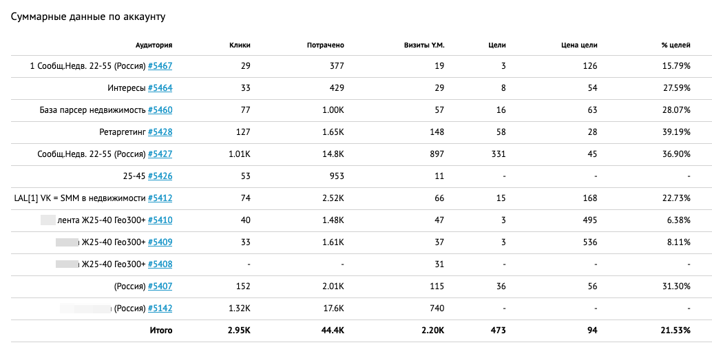 Пример статистики с импортом целей из ЯндексМетрики
