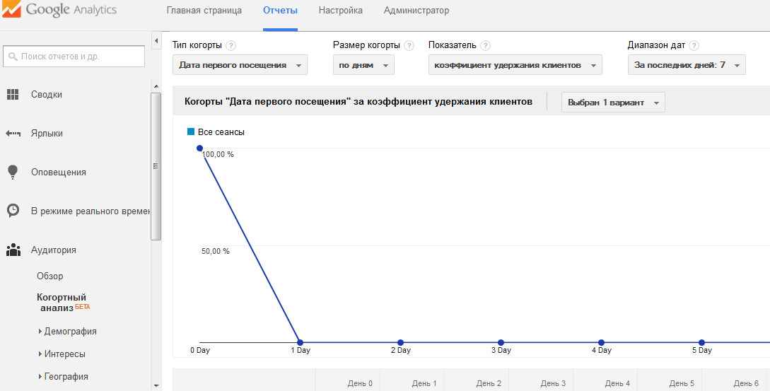 Отчеты google analytics